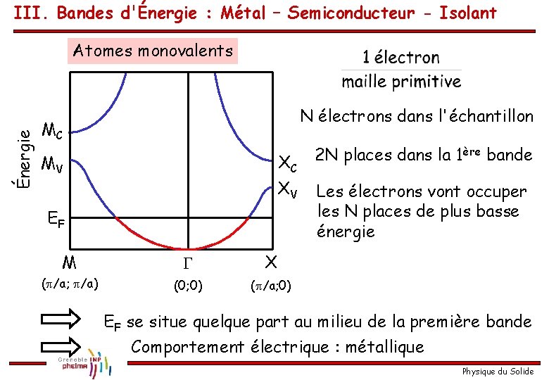 III. Bandes d'Énergie : Métal – Semiconducteur - Isolant Énergie Atomes monovalents N électrons