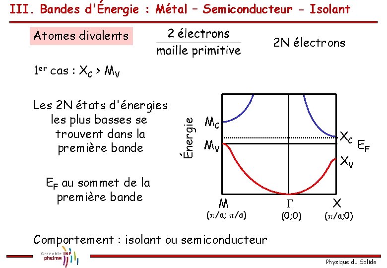 III. Bandes d'Énergie : Métal – Semiconducteur - Isolant Atomes divalents 2 N électrons