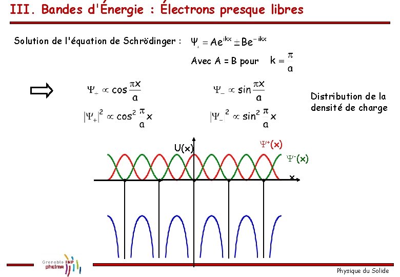 III. Bandes d'Énergie : Électrons presque libres Solution de l'équation de Schrödinger : Avec