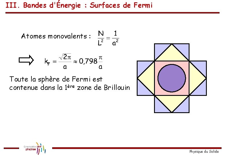 III. Bandes d'Énergie : Surfaces de Fermi Atomes monovalents : Toute la sphère de