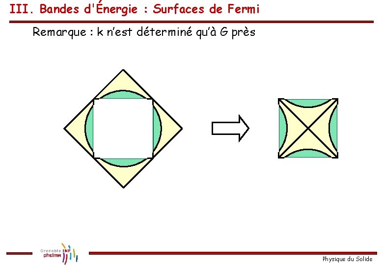 III. Bandes d'Énergie : Surfaces de Fermi Remarque : k n’est déterminé qu’à G