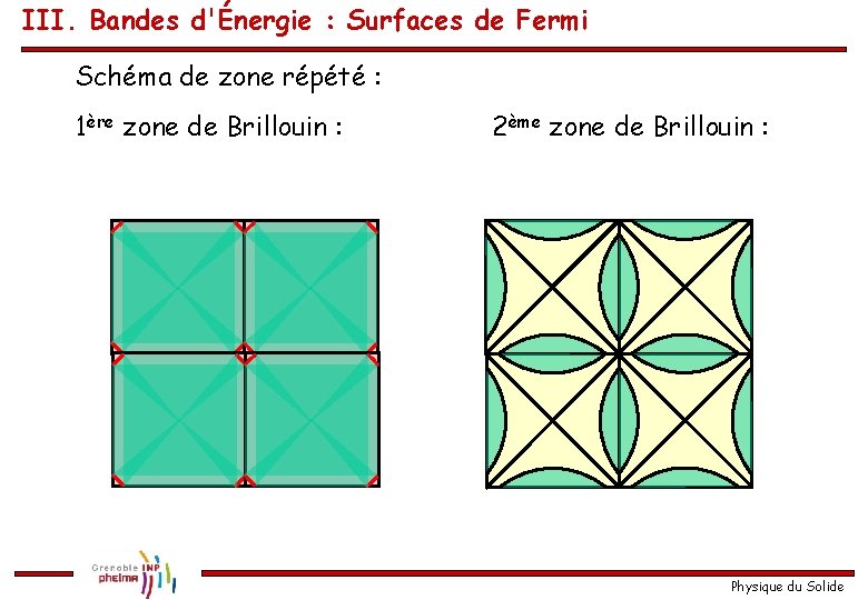 III. Bandes d'Énergie : Surfaces de Fermi Schéma de zone répété : 1ère zone