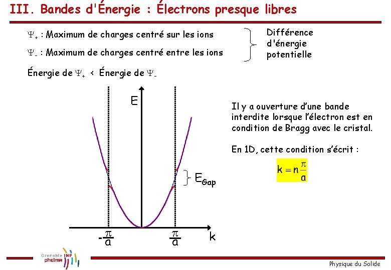 III. Bandes d'Énergie : Électrons presque libres Y+ : Maximum de charges centré sur