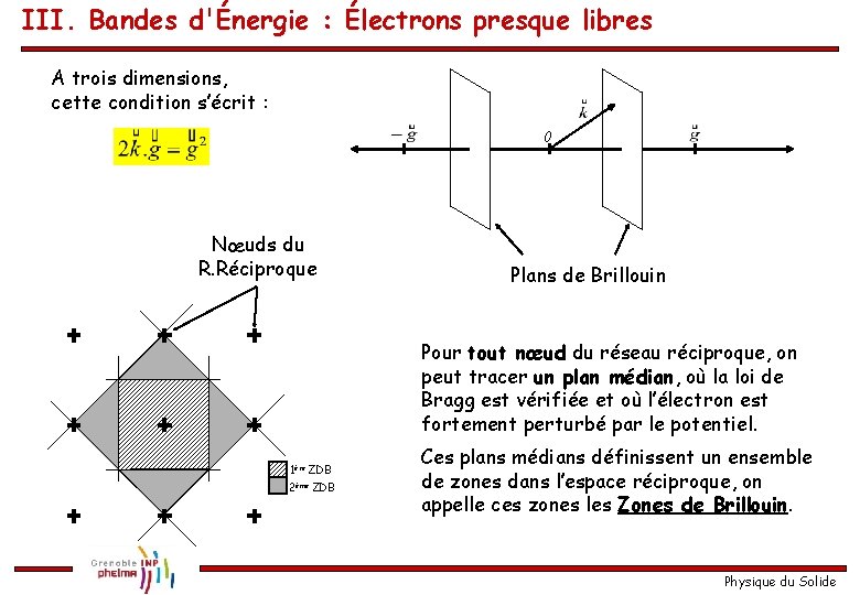 III. Bandes d'Énergie : Électrons presque libres A trois dimensions, cette condition s’écrit :