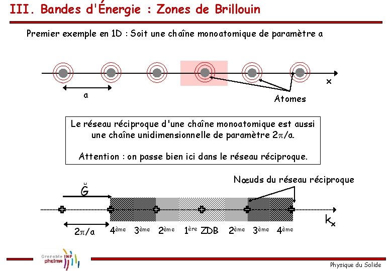 III. Bandes d'Énergie : Zones de Brillouin Premier exemple en 1 D : Soit