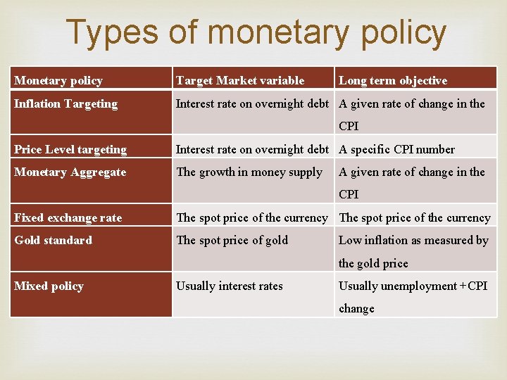 Types of monetary policy Monetary policy Target Market variable Inflation Targeting Interest rate on