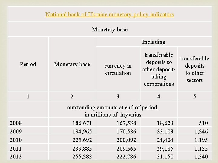 National bank of Ukraine monetary policy indicators Monetary base Period Monetary base currency in