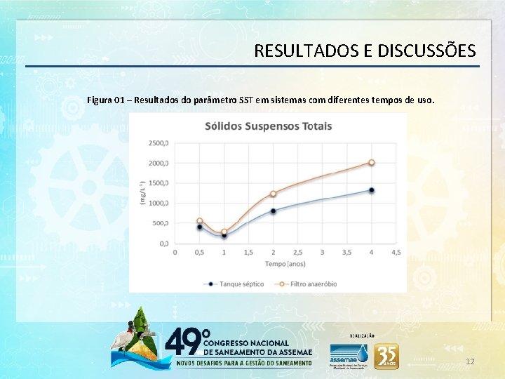 RESULTADOS E DISCUSSÕES Figura 01 – Resultados do parâmetro SST em sistemas com diferentes