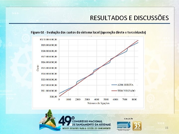 RESULTADOS E DISCUSSÕES Figura 02 - Evolução dos custos do sistema local (operação direta