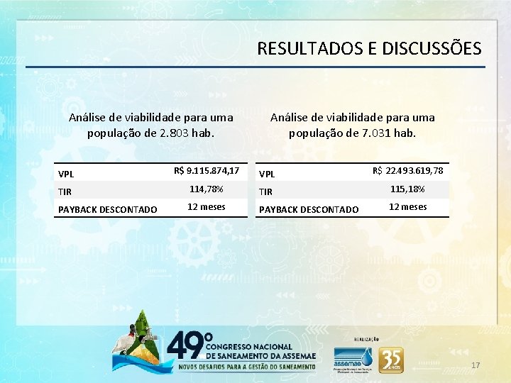 RESULTADOS E DISCUSSÕES Análise de viabilidade para uma população de 2. 803 hab. Análise