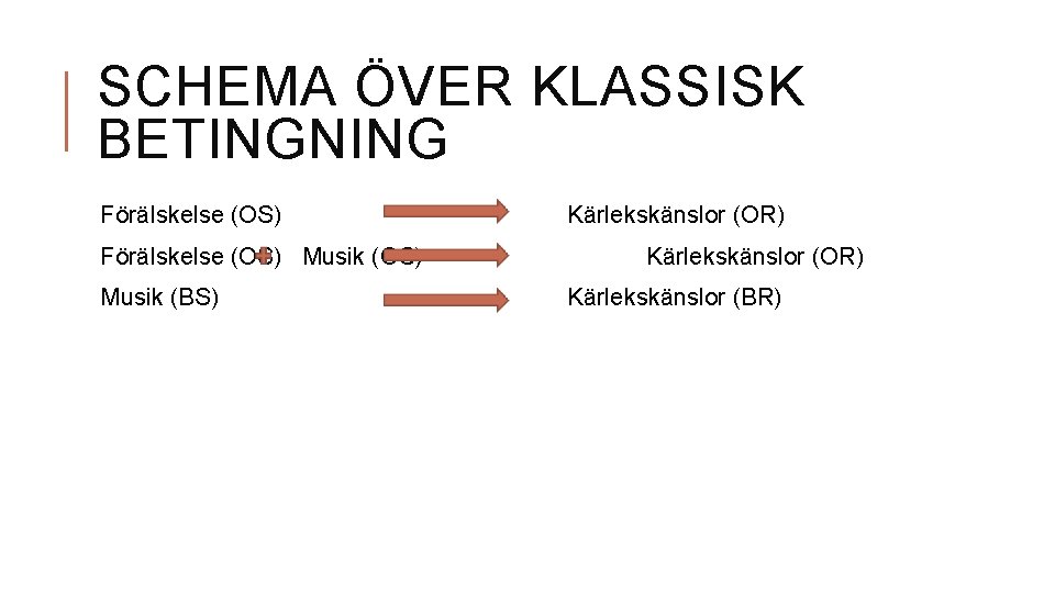 SCHEMA ÖVER KLASSISK BETINGNING Förälskelse (OS) Musik (BS) Kärlekskänslor (OR) Kärlekskänslor (BR) 