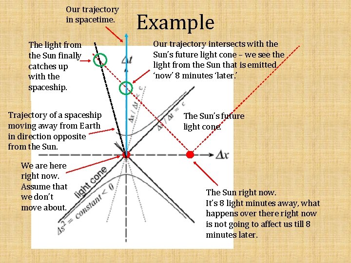 Our trajectory in spacetime. The light from the Sun finally catches up with the