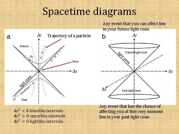 Spacetime diagrams Any event that you can affect lies in your future light cone.