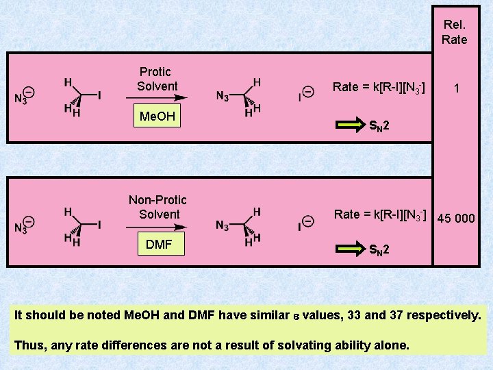 Rel. Rate Protic Solvent Me. OH Non-Protic Solvent DMF Rate = k[R-I][N 3 -]
