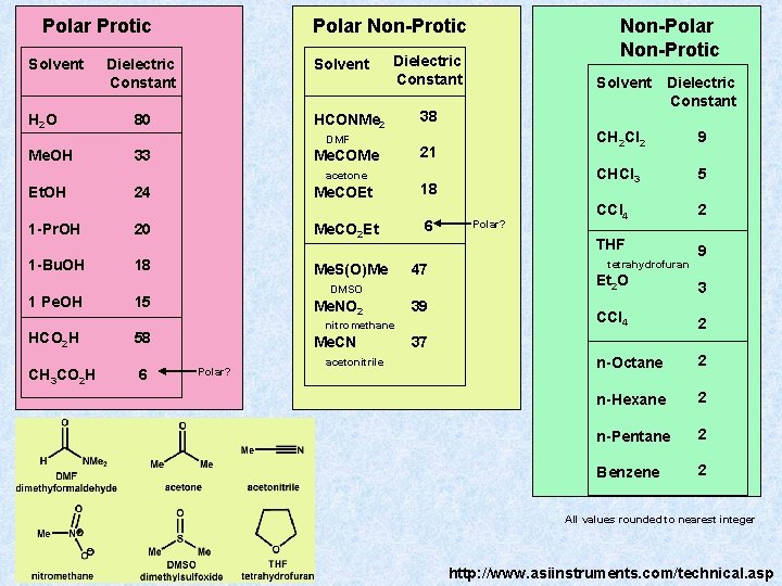 Polar Protic Solvent H 2 O Polar Non-Protic Solvent Dielectric Constant HCONMe 2 80