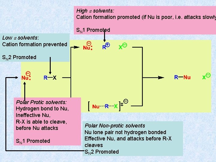 High e solvents: Cation formation promoted (if Nu is poor, i. e. attacks slowly