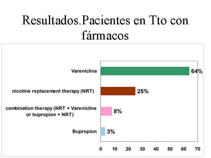 Resultados. Pacientes en Tto con fármacos 