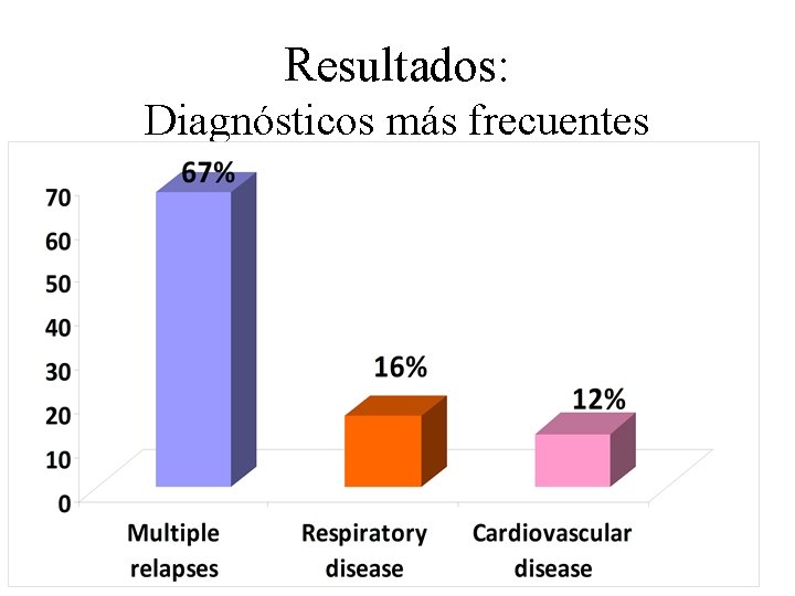 Resultados: Diagnósticos más frecuentes 