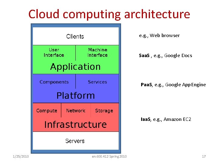 Cloud computing architecture e. g. , Web browser Saa. S , e. g. ,