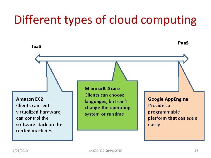 Different types of cloud computing Paa. S Iaa. S Amazon EC 2 Clients can