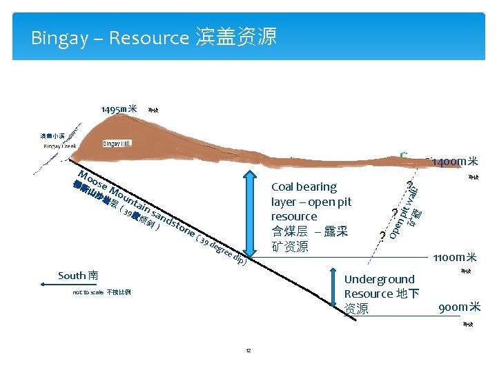 Bingay – Resource 滨盖资源 1495 m米 海拔 滨盖小溪 1400 m米 斯山 Coal bearing layer