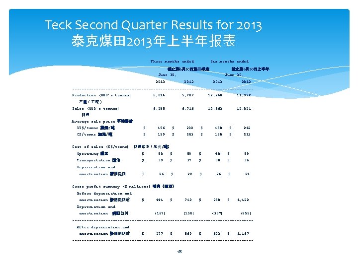 Teck Second Quarter Results for 2013 泰克煤田 2013年上半年报表 Three months ended Six months ended