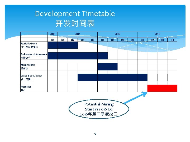 Development Timetable 开发时间表 Potential Mining Start in 2016 Q 2 2016年第二季度投� 19 