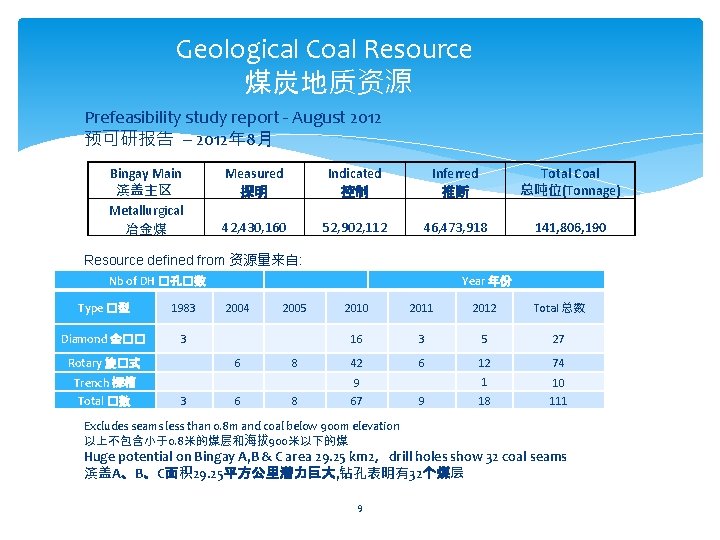 Geological Coal Resource 煤炭地质资源 Prefeasibility study report - August 2012 预可研报告 – 2012年 8月