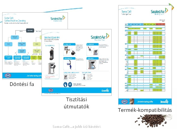 Döntési fa Tisztítási útmutatók Suma Café…a jobb ízű kávéért Termék-kompatibilitás 