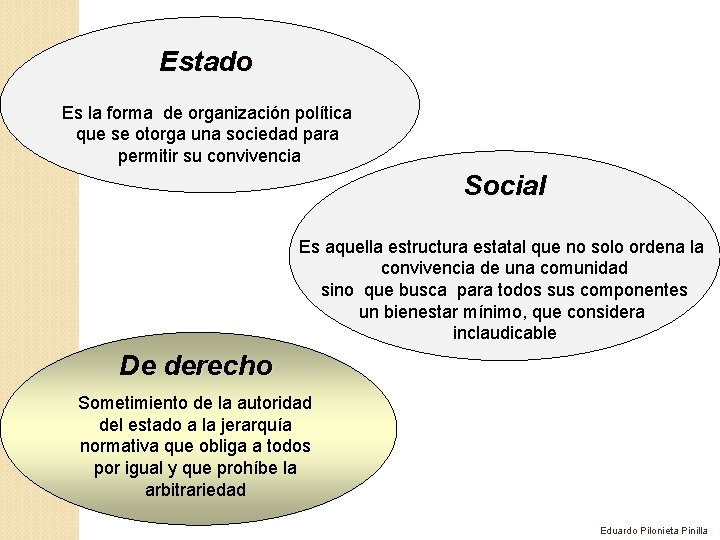 Estado Es la forma de organización política que se otorga una sociedad para permitir