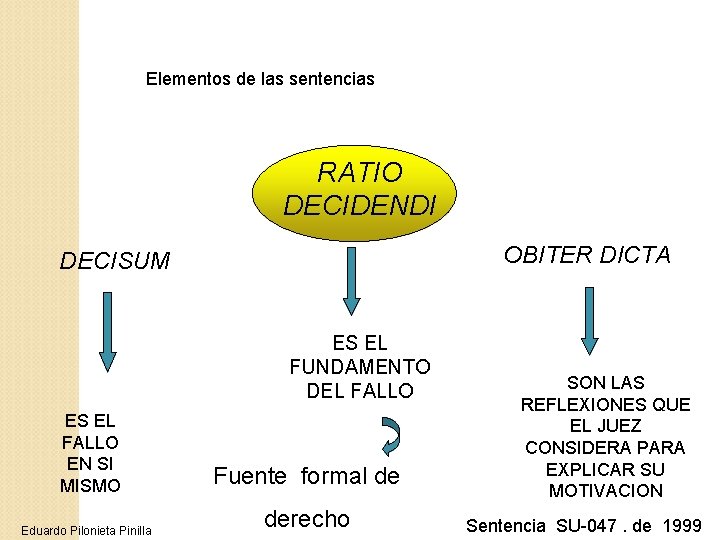 Elementos de las sentencias RATIO DECIDENDI OBITER DICTA DECISUM ES EL FUNDAMENTO DEL FALLO