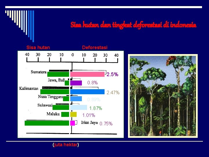 Sisa hutan dan tingkat deforestasi di indonesia Deforestasi Sisa hutan 2. 5% 0. 8%