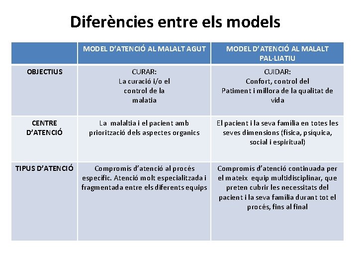 Diferències entre els models MODEL D’ATENCIÓ AL MALALT AGUT MODEL D’ATENCIÓ AL MALALT PAL·LIATIU