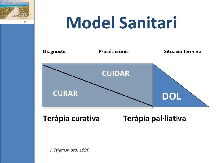 Model Sanitari Diagnòstic Procés crònic Situació terminal CUIDAR CURAR Teràpia curativa J. Stjernsward, 1990