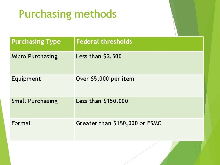 Purchasing methods Purchasing Type Federal thresholds Micro Purchasing Less than $3, 500 Equipment Over
