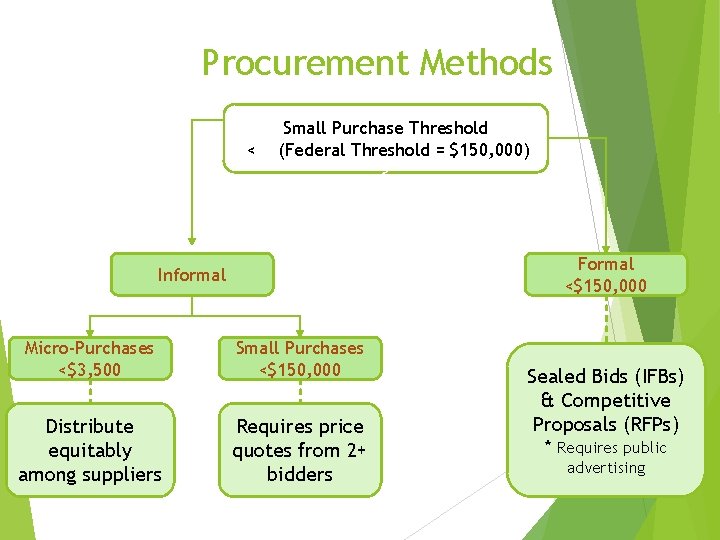 Procurement Methods < Small Purchase Threshold (Federal Threshold = $150, 000) > Formal <$150,