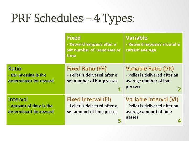 PRF Schedules – 4 Types: Fixed Variable Fixed Ratio (FR) Variable Ratio (VR) -