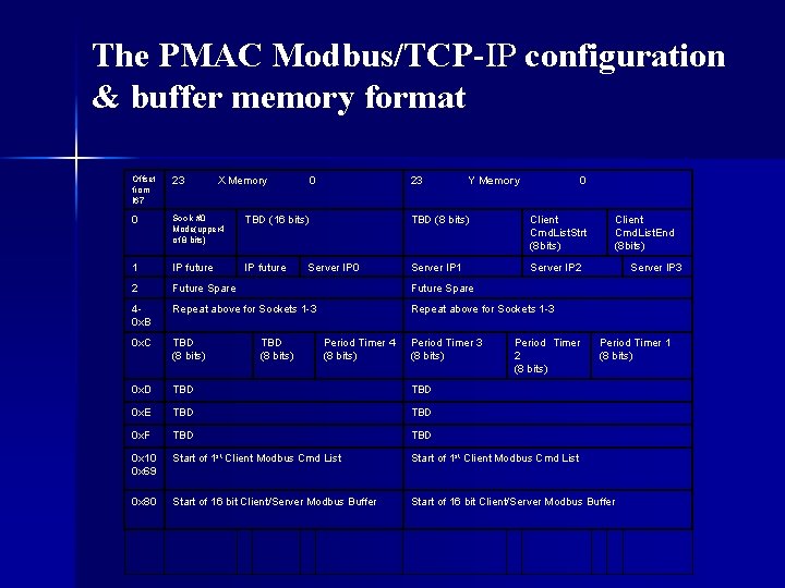 The PMAC Modbus/TCP-IP configuration & buffer memory format Offset from I 67 23 0