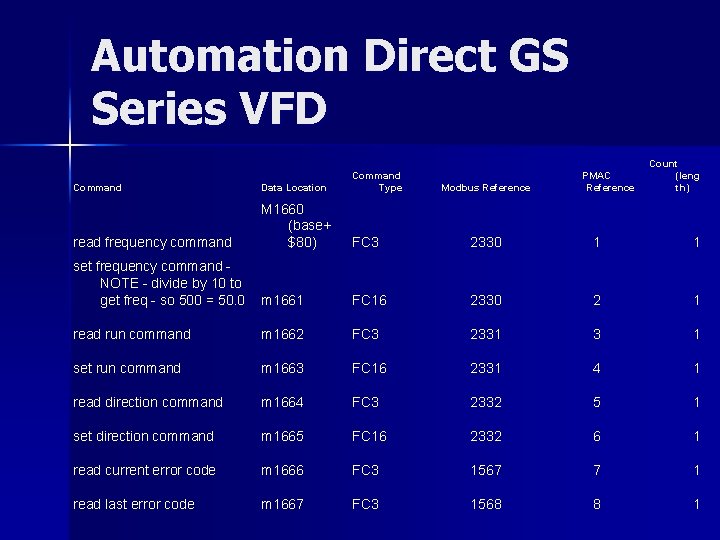 Automation Direct GS Series VFD Command Data Location read frequency command M 1660 (base+