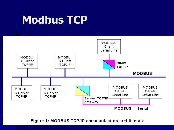 Modbus TCP 