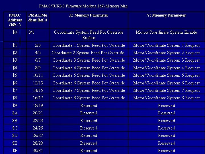 PMAC/TURBO Firmware Modbus (I 69) Memory Map PMAC Address (I 69 +) $0 PMAC/Mo