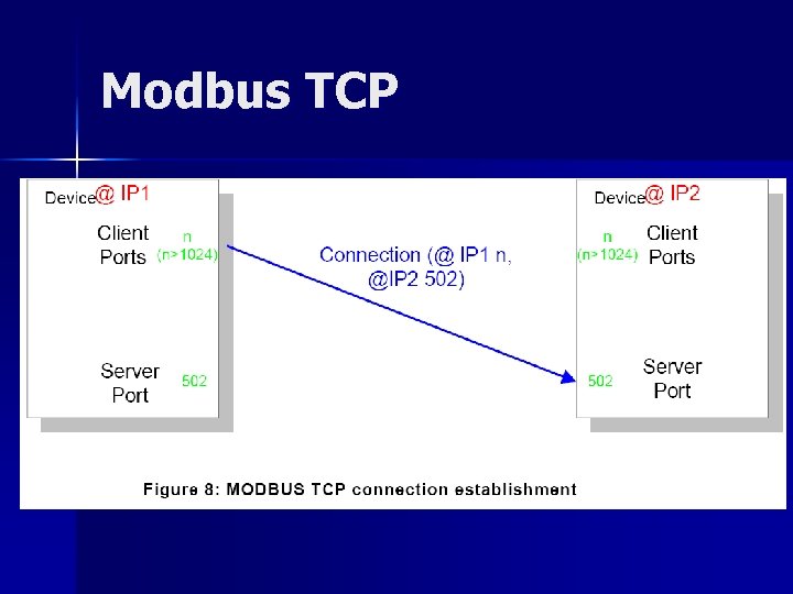 Modbus TCP 