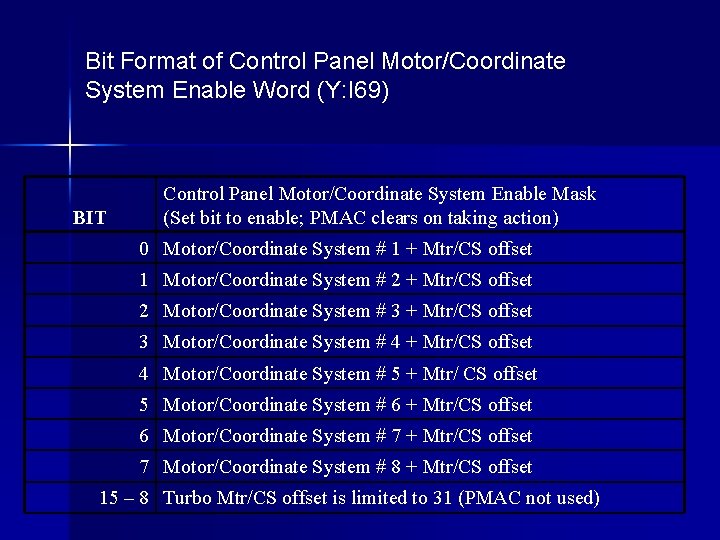 Bit Format of Control Panel Motor/Coordinate System Enable Word (Y: I 69) BIT Control