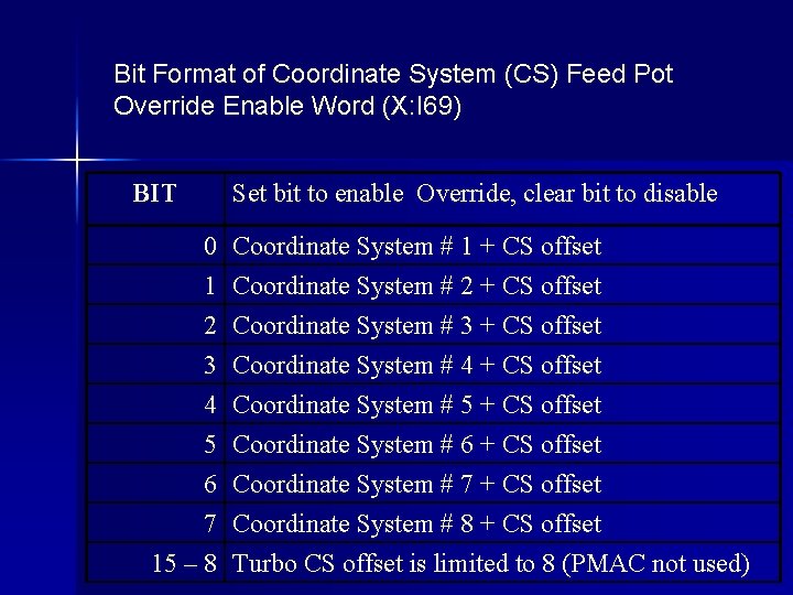 Bit Format of Coordinate System (CS) Feed Pot Override Enable Word (X: I 69)