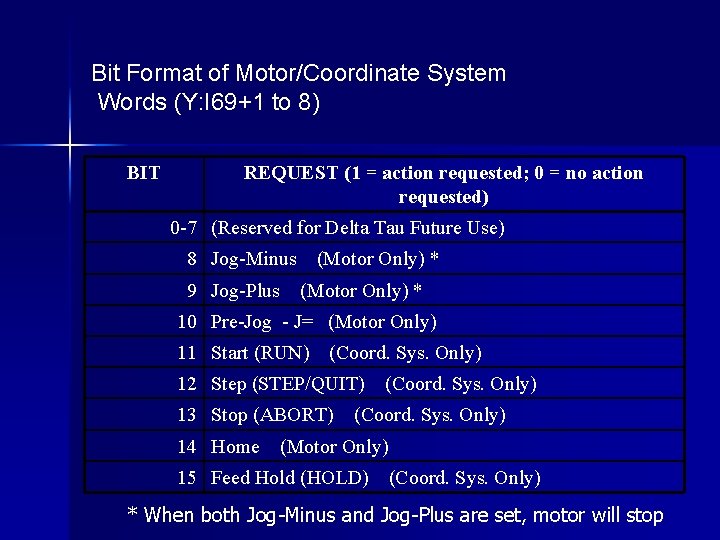 Bit Format of Motor/Coordinate System Words (Y: I 69+1 to 8) BIT REQUEST (1