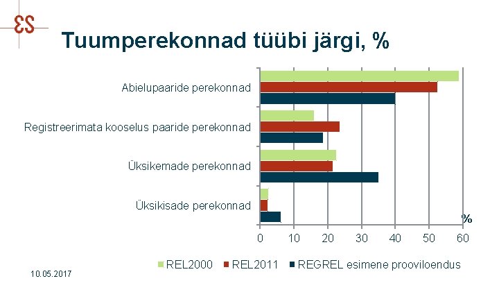 Tuumperekonnad tüübi järgi, % Abielupaaride perekonnad Registreerimata kooselus paaride perekonnad Üksikemade perekonnad Üksikisade perekonnad