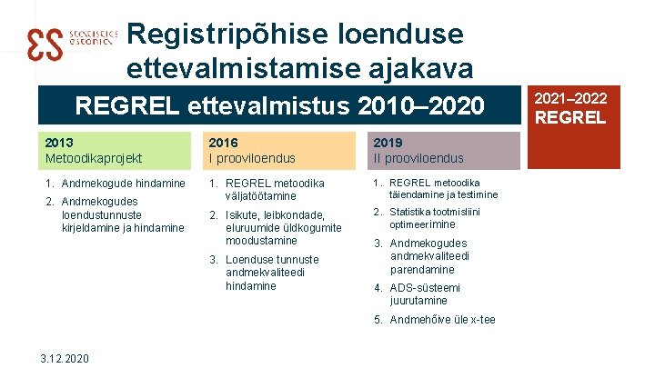 Registripõhise loenduse ettevalmistamise ajakava REGREL ettevalmistus 2010– 2020 2013 Metoodikaprojekt 2016 I prooviloendus 2019