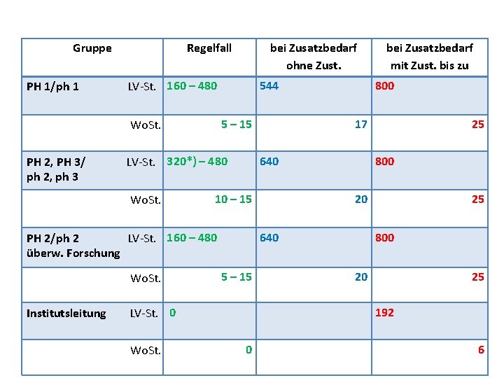 Gruppe Regelfall bei Zusatzbedarf ohne Zust. PH 1/ph 1 LV-St. 160 – 480 544