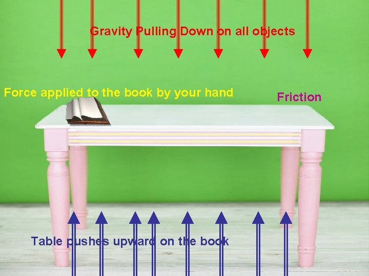 Gravity Pulling Down on all objects Force applied to the book by your hand