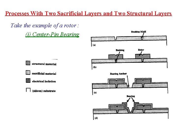 Processes With Two Sacrificial Layers and Two Structural Layers Take the example of a